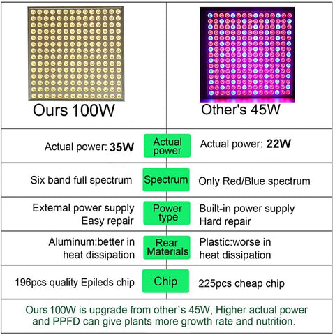 "100W LED Grow Light Full Spectrum Red Blue Yellow for Indoor Plants"
"12-Inch LED Hydroponic Grow Light for Seed Starting and Vegetables"
"Energy-Efficient Full Spectrum Grow Light for Herbs and Flowers"
"Hydroponic 100W LED Grow Light Panel for Indoor Gardening"