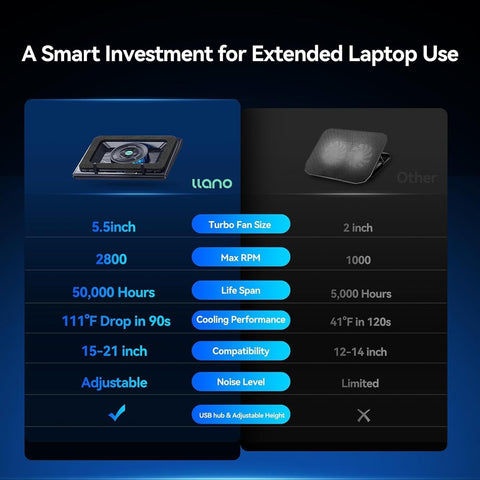 llano Gaming Laptop Cooler, Laptop Cooling Pad Stand with 5.5inch External Cooling Fan, Fast Cooling Computer Laptop 15.6 - 21in, Adjustable Speed, Touch Control, 3 - Port USB A, A Mouse Pad Included - with | Sold by Uncle Wiener's Wholesale