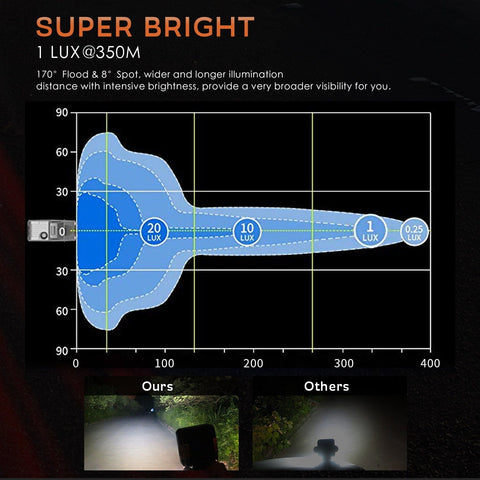 high lumen output graph showcasing super bright 126W LED utility light bar