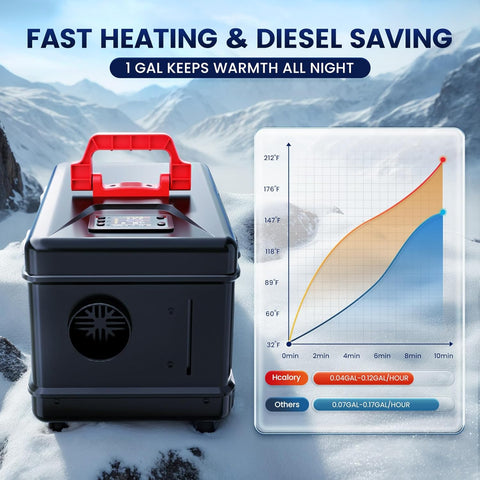 Portable 5L diesel heater in compact toolbox-style case
Heater unit showing dual AC and DC input ports
Close-up of advanced fuel output control display
Portable heater shown in car trunk for mobile use
5L heater for garages, camping, and home emergencies