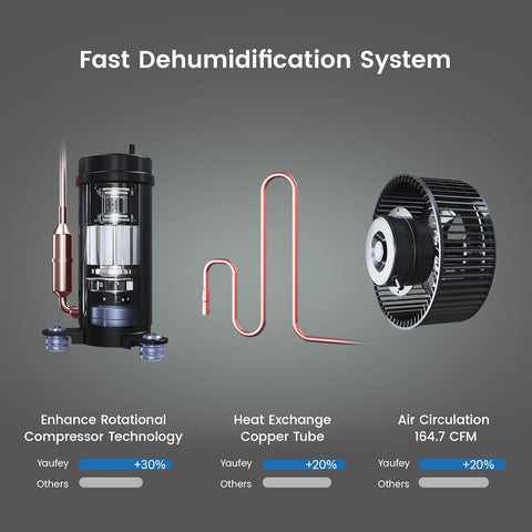 Yaufey 155 Pints Commercial Dehumidifier with Pump, for Basement up to 8000 Sq. Ft, Large Capacity Industrial Dehumidifier for Large Room with Intelligent Humidity Control - with Blue | Sold by Uncle Wiener's Wholesale