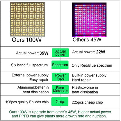 "100W LED Grow Light Full Spectrum Red Blue Yellow for Indoor Plants"

"12-Inch LED Hydroponic Grow Light for Seed Starting and Vegetables"

"Energy-Efficient Full Spectrum Grow Light for Herbs and Flowers"

"Hydroponic 100W LED Grow Light Panel for Indoor Gardening"

