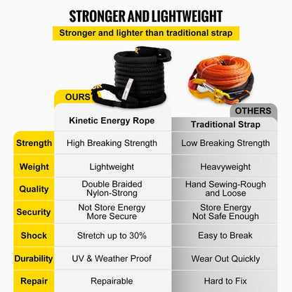 1.4" x 31.5' Heavy Duty Double Recovery Rope – 52,300 lbs Kinetic Tow Rope 523467 - with | Sold by Uncle Wiener's Wholesale