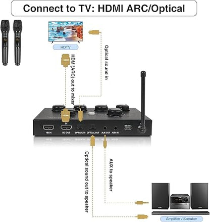 Sound Town SWM15-MAX Wireless Karaoke Microphone Mixer System – 2 Wireless Mics, 16 Channels, HDMI ARC, Optical, Bluetooth & Vocal Effects