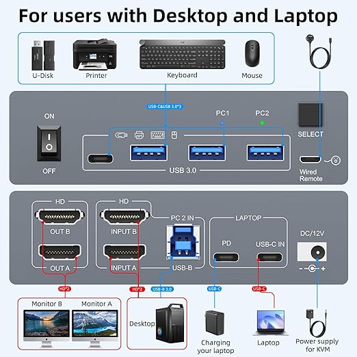 Camgeet Dual Monitor KVM Switch with USB-C, HDMI, 4K 60Hz and 80W PD Charging