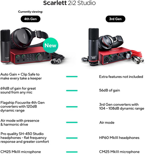 Focusrite Scarlett 2i2 Studio Bundle 4th Gen – Full Package View
Focusrite CM25 MkIII Condenser Microphone and SH-450 Headphones
Focusrite 2i2 4th Gen USB Audio Interface – Close Up
Home Recording Studio Bundle with Mic, Interface, Headphones
Focusrite Scarlett Audio Interface and Accessories – Top View