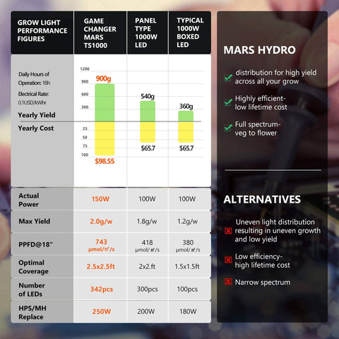 Mars Hydro LED Grow Light – Full Spectrum Hydroponic Indoor Plant Lighting - with TS1000 | Sold by Uncle Wiener's Wholesale