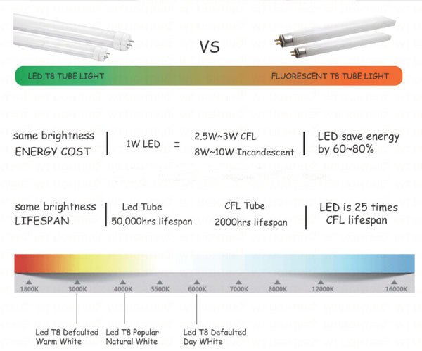 8FT LED tube lights installed in commercial ceiling
Bright white 4FT integrated T8 LED light tube
Close-up of frosted cover LED tube bulb
T8 tube lights illuminating warehouse ceiling
LED tube light replacement for fluorescent tubes