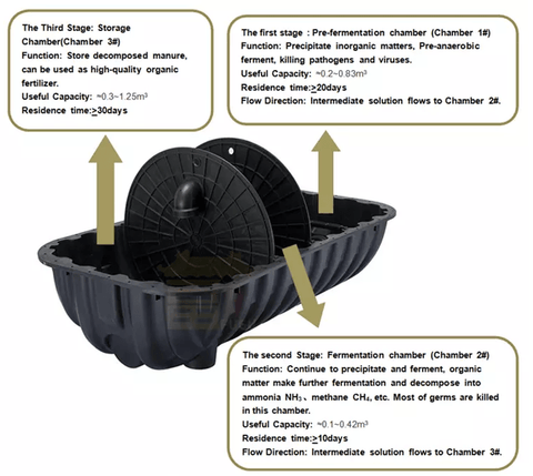 1000L black septic waste tank heavy-duty plastic

1500L plastic sewage holding tank outdoor use

2500L large capacity septic tank thick wall

wastewater plastic tank for residential and commercial sewage

black water septic holding tank with threaded openings